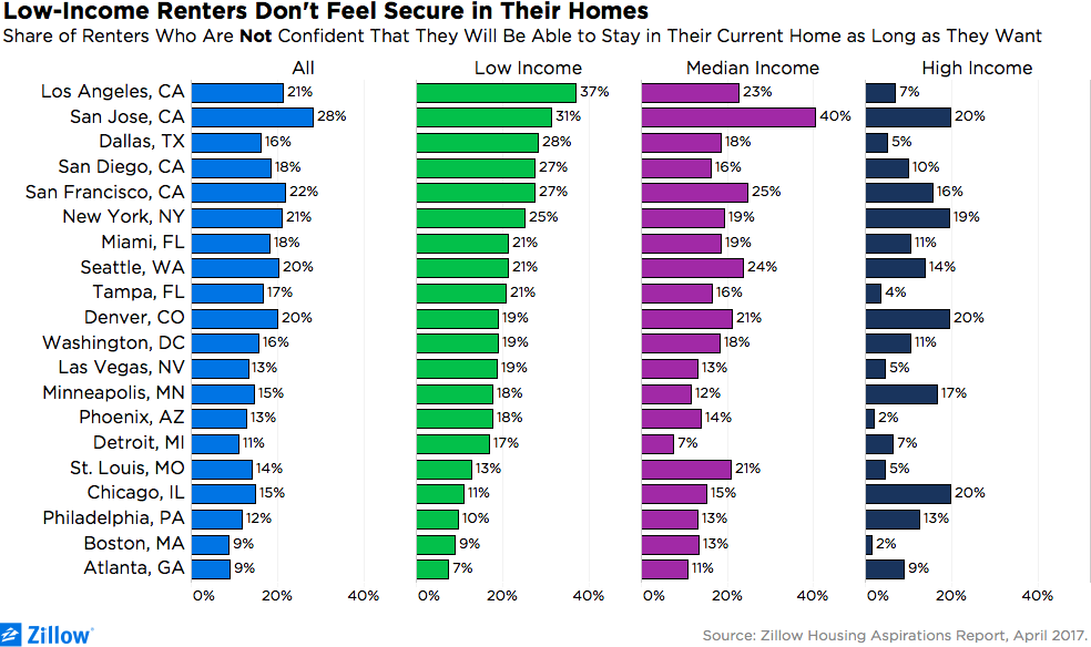 Renting Archives Page Of Zillow Research