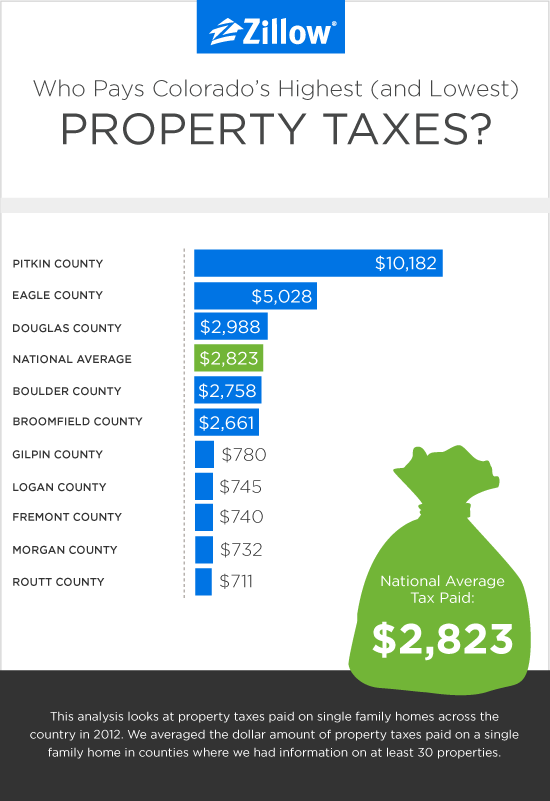 The Highest and Lowest Property Taxes in Colorado