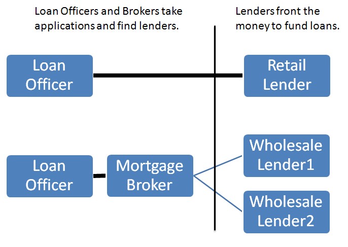 Difference between mortgage agent and broker individual marketplace cryptocurrency listed on coinbase