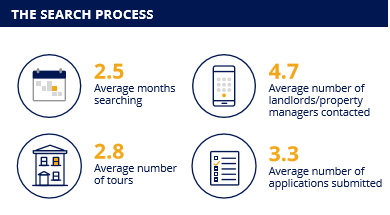 Data on how renters search for homes from the Zillow Group Consumer Housing Trends Report 2019