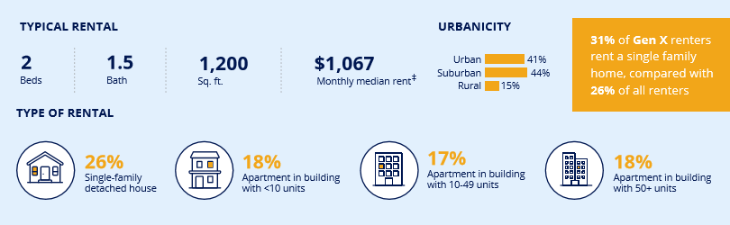 data on typical rental unit from Zillow Group Consumer Housing Trends Report 2019