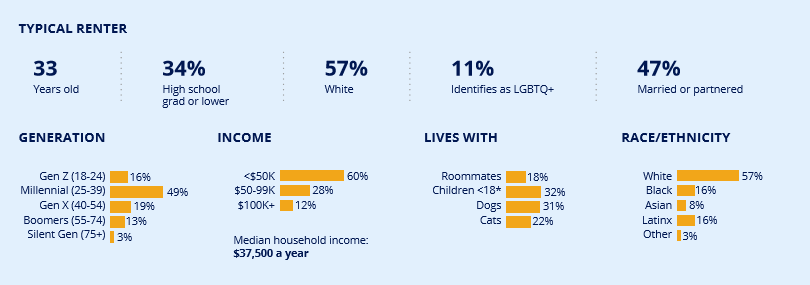 data on typical renter from Zillow Group Consumer Housing Trends Report 2019