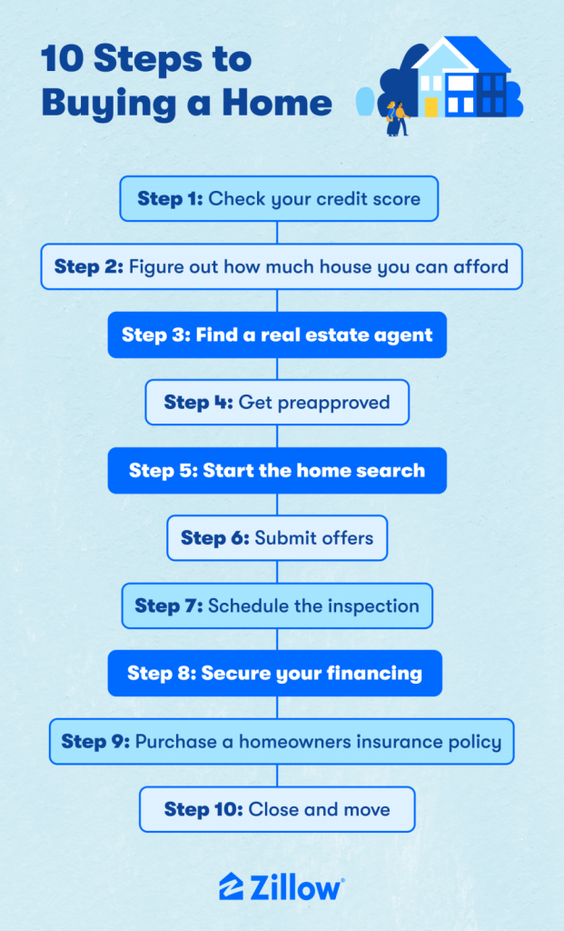 The Simplified First-time home buyers Handbook: First time home buying  essentials, and a step-by-step Guide on the home buying process (Finding  the  Property taxes, and Building Equity): Lockett, Andres:  9798376212097: 