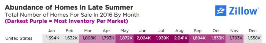 2016, the number of homes listed for sale was highest in last summer, August.
