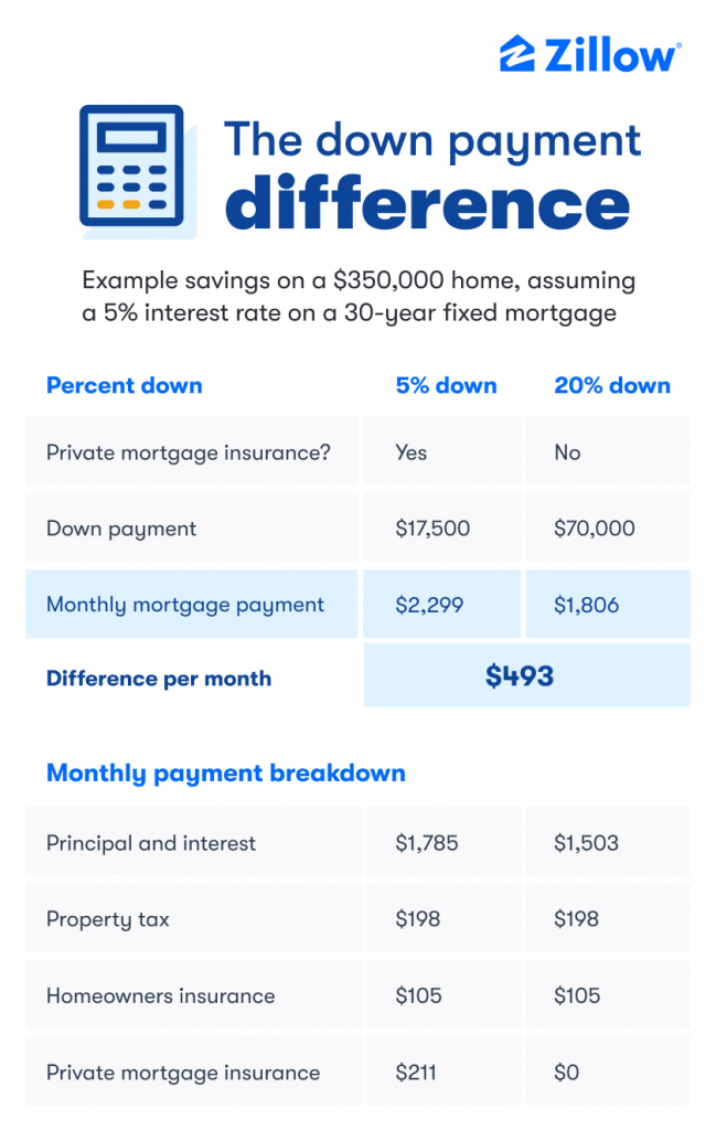 recommended down payment for home