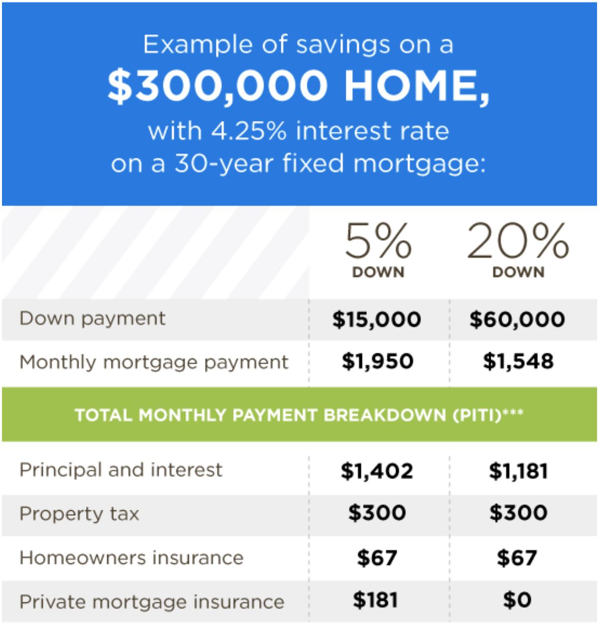 How Much Is A Down Payment On A House Zillow