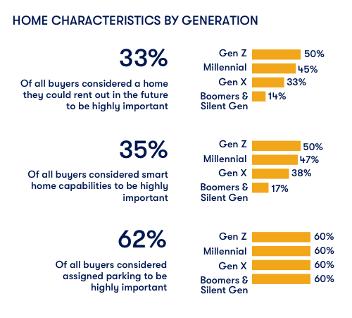 Home characteristics by generation