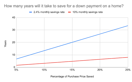 A graph showing how many years it will take to save for a house if saving 2.4% versus 10% monthly.