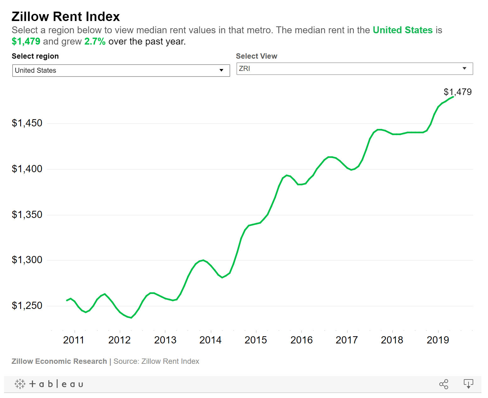 Rent Increase: A Guide to Raising Rent  Zillow Rental Manager