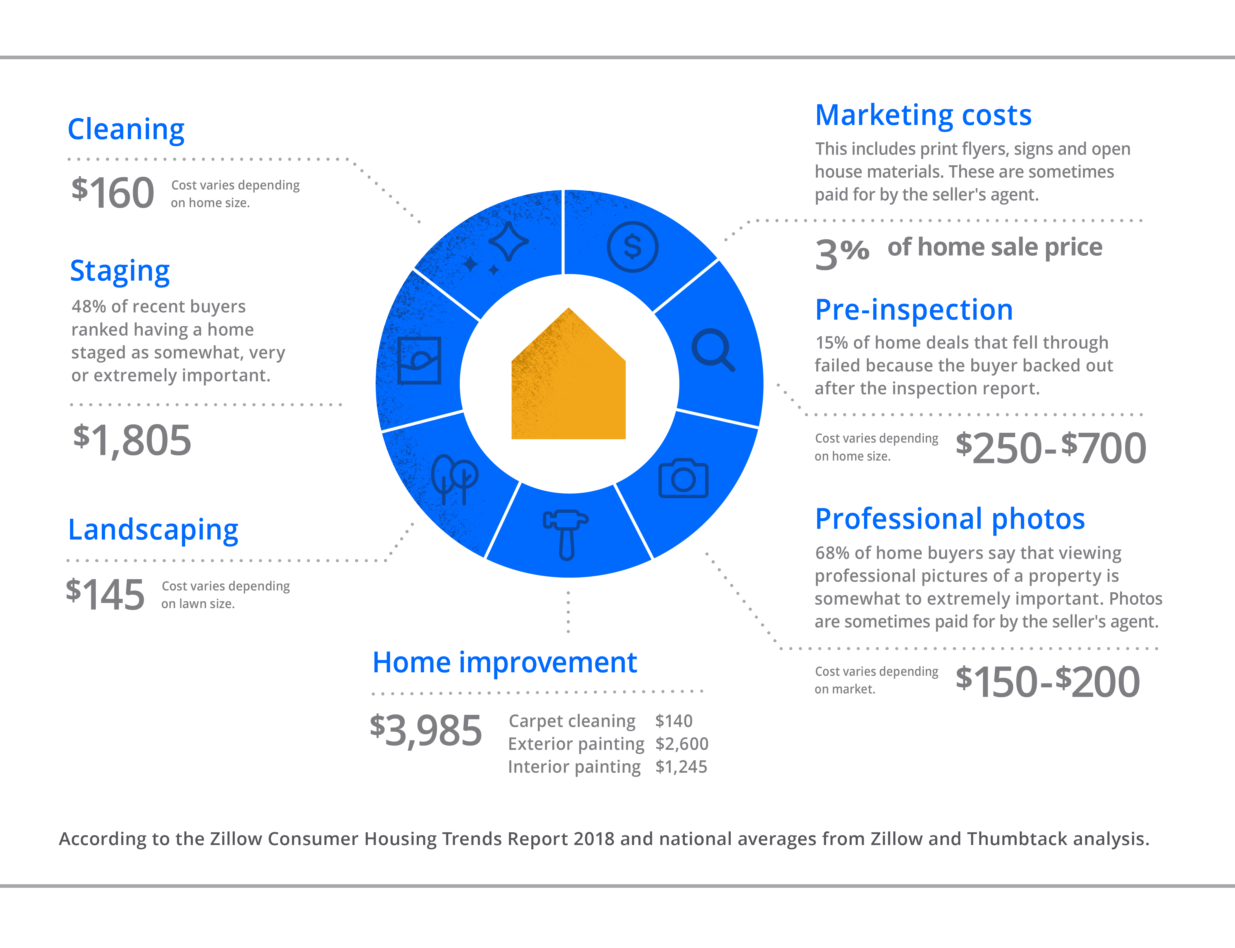 How Much Does it Cost to Sell a House? Zillow (2022)