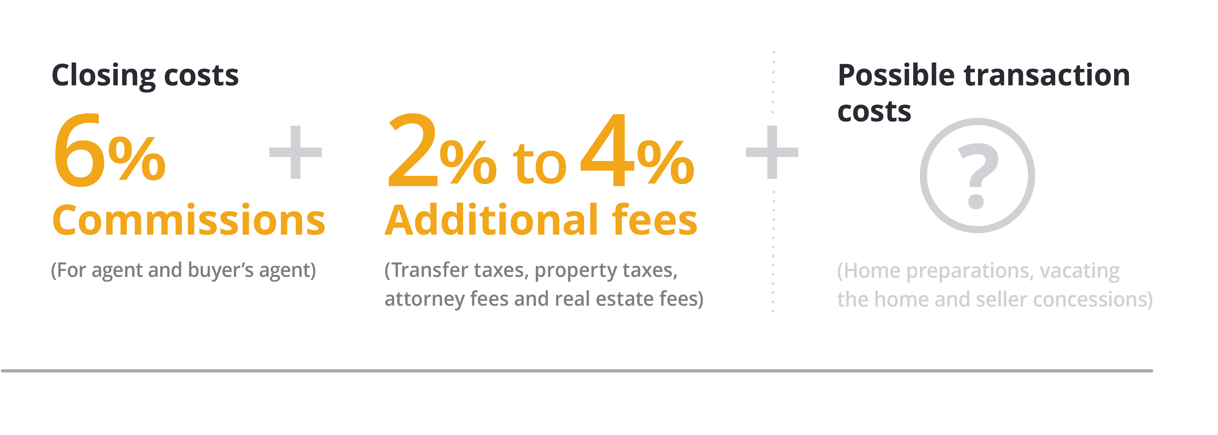 Closing costs include commissions and additional fees, but selling a home also includes additional transactions costs like home prep, moving and possible concessions.