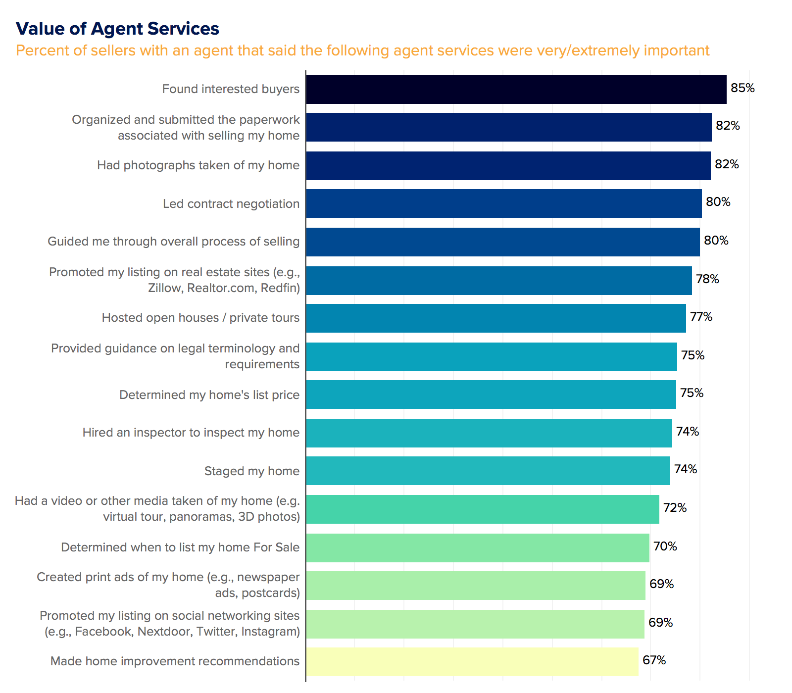 value of agents service 638580