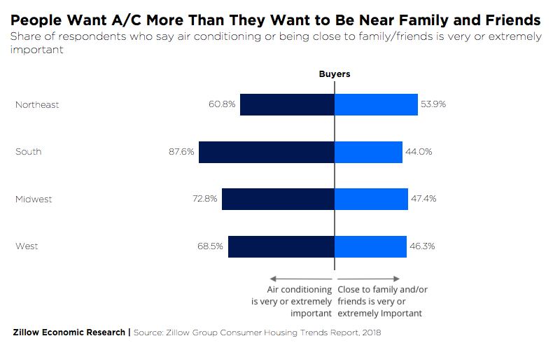 Home Buyers Prefer A/C to Being Near Family and Friends