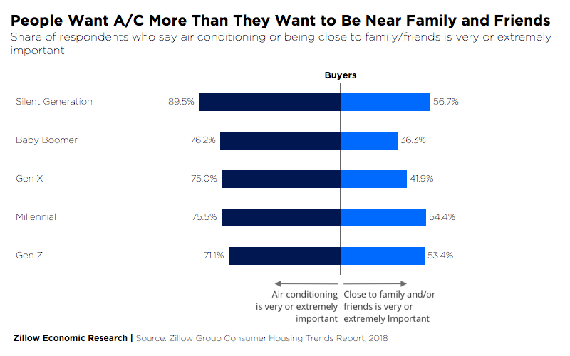 Home Buyers Prefer A/C to Being Near Family and Friends