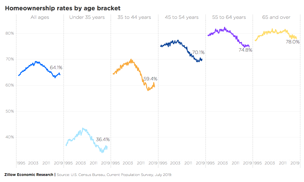 Homeownership Rates Take a Surprising Turn