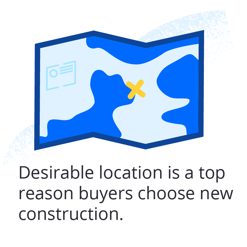 The median time new construction buyers are willing to commute to work is 30 minutes, and more than half (53%) say their commute to work or school was very or extremely important in deciding which home to buy.