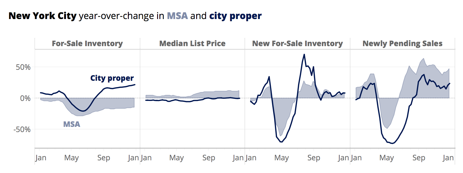 2020 Urban Suburban Report How Housing In Cities And Suburbs Both Thrived In An Extraordinary Year Zillow Research
