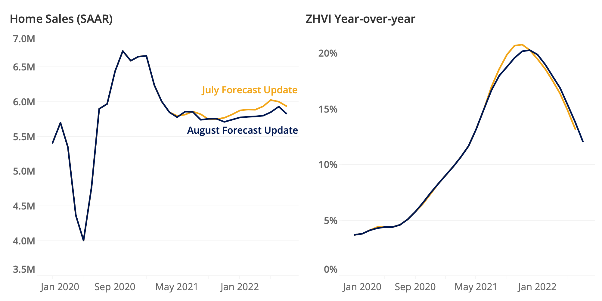 Rent Prices Soar Beyond PrePandemic Projections (July 2021 Market