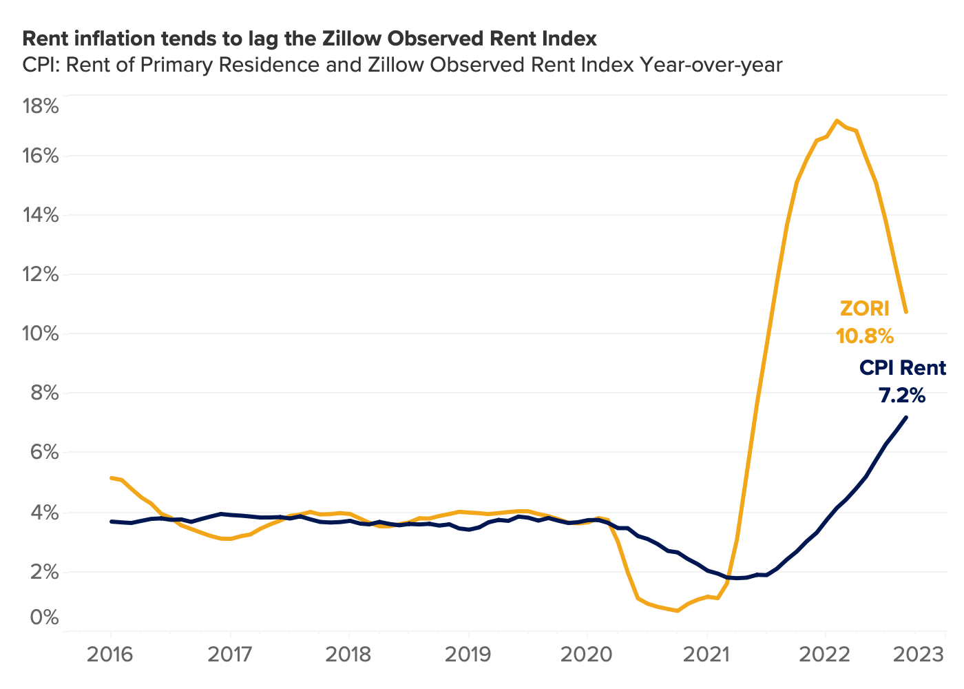 Housing Inflation Is Likely Poised To Decelerate By Early 2023 Zillow