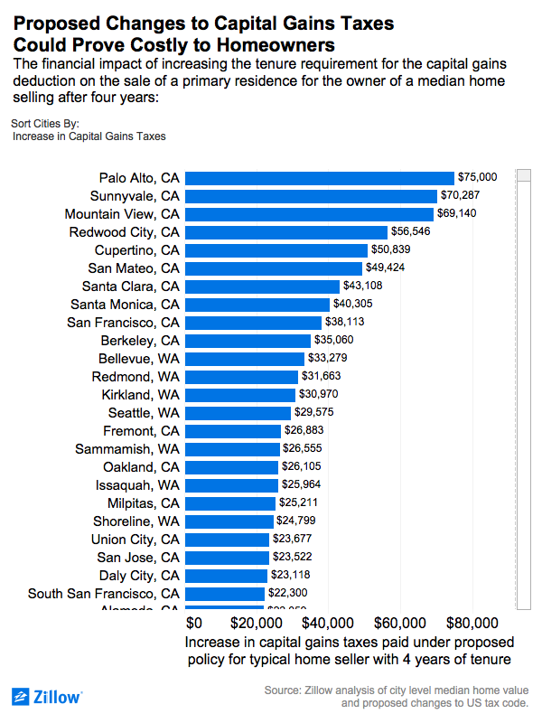 Changes To Capital Gains Taxes Could Radically Alter The Calculus For Home Sellers Zillow Research