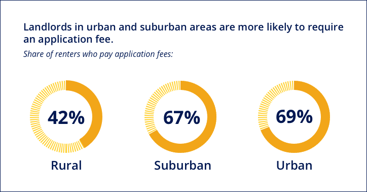 Where and Why the Upfront Costs of Renting Differ So ...