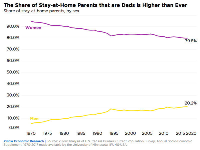 Rising Trend Of Stay At Home Dads Hits All Time High Zillow Research