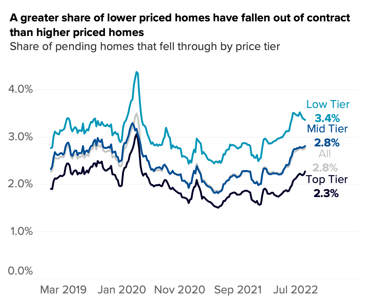 More Pending Homes Are Falling Through, but No Need to Sound the Alarms,Michael And Jessica Solis