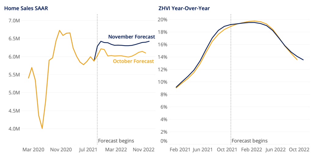 zillow october 2021 october 2022 home value sale forecast zillow research