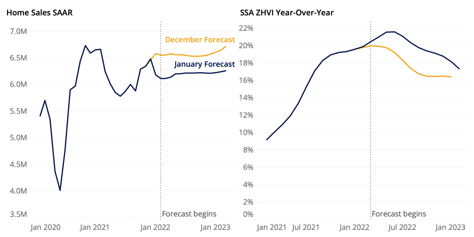 Zillow January 2022January 2023 Home Value & Sale Forecast