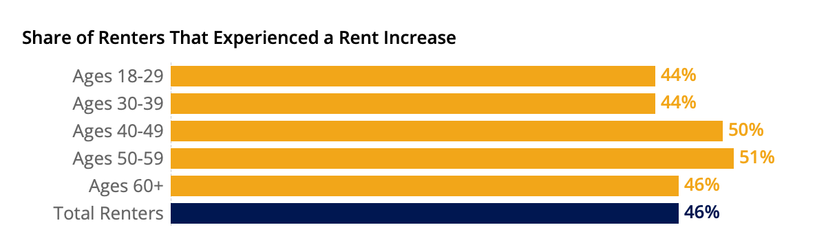 Renters: Results From The Zillow Consumer Housing Trends Report 2021 ...