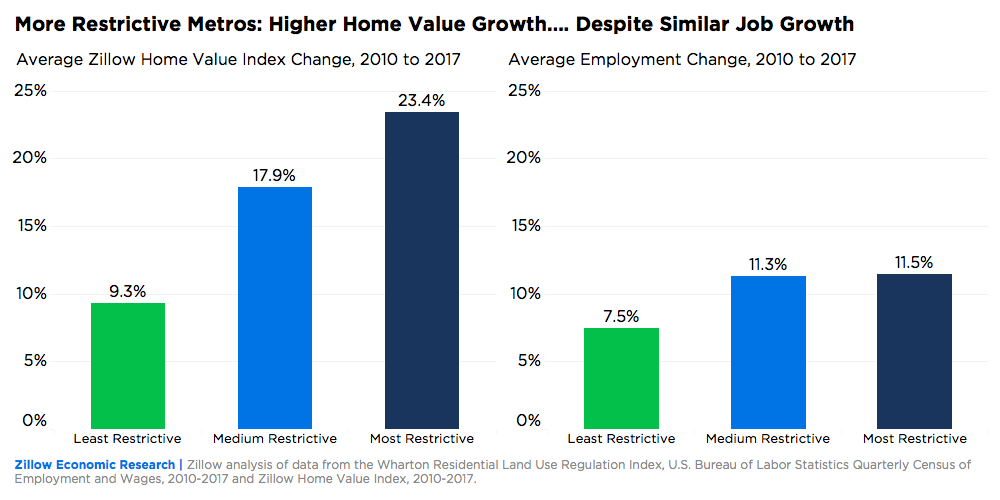 Home Values Grew Most In Markets With Strictest Land Use Regulations Zillow Research