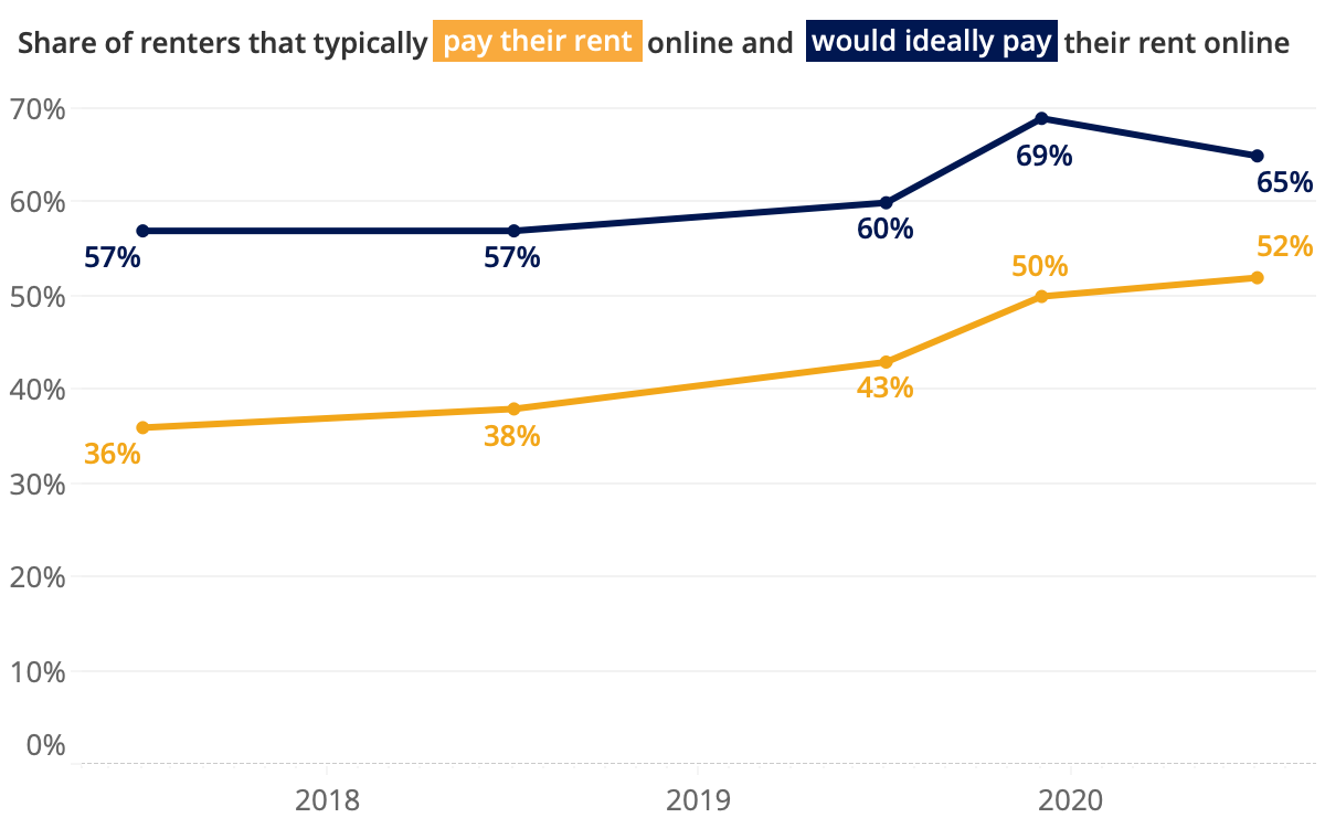 Renters: Results From The Zillow Consumer Housing Trends Report 2021 ...