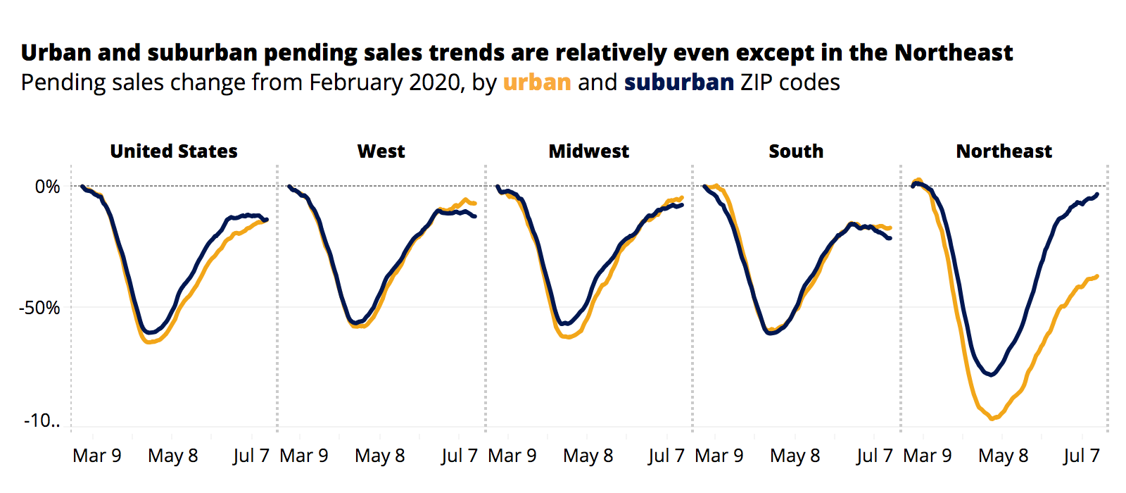 Urban and suburban pending sales trends are relatively even
