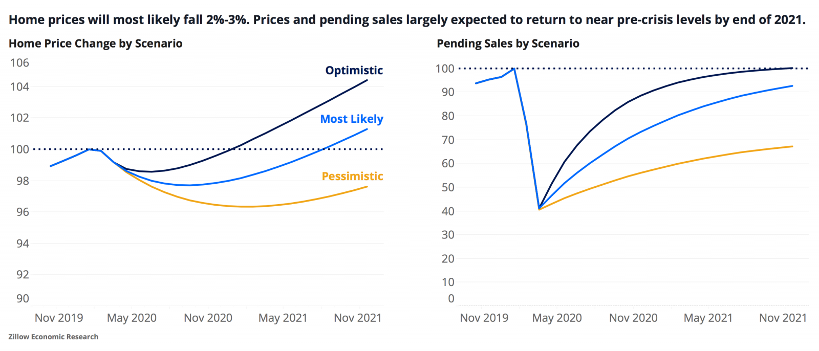 Zillow Forecasts a Dip in Home Prices, Rebounding By Next Year Zillow