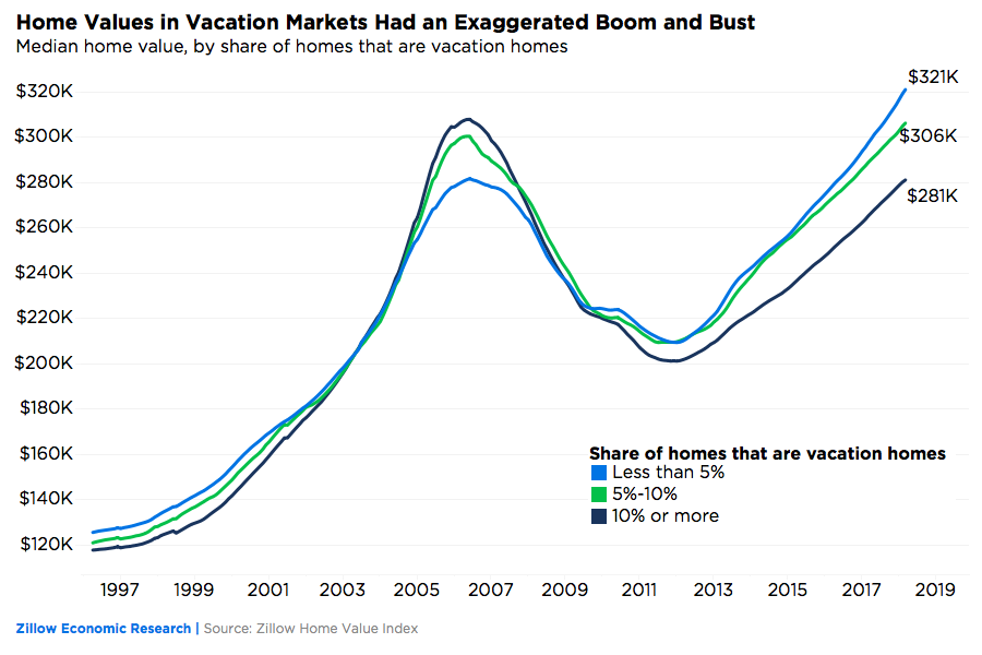 Vacation Home Markets Have Yet to Rebound From Housing Bust Zillow