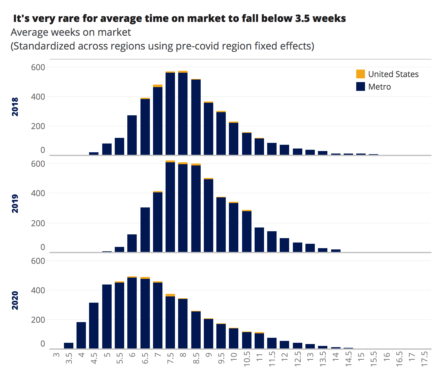 How a Faster Market Enabled More Home Sales in 2020, Despite Falling  Inventory - Zillow Research