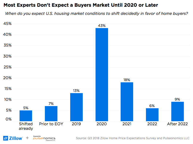 A Real Buyers Market Wait Until At Least 2020 Zillow Research