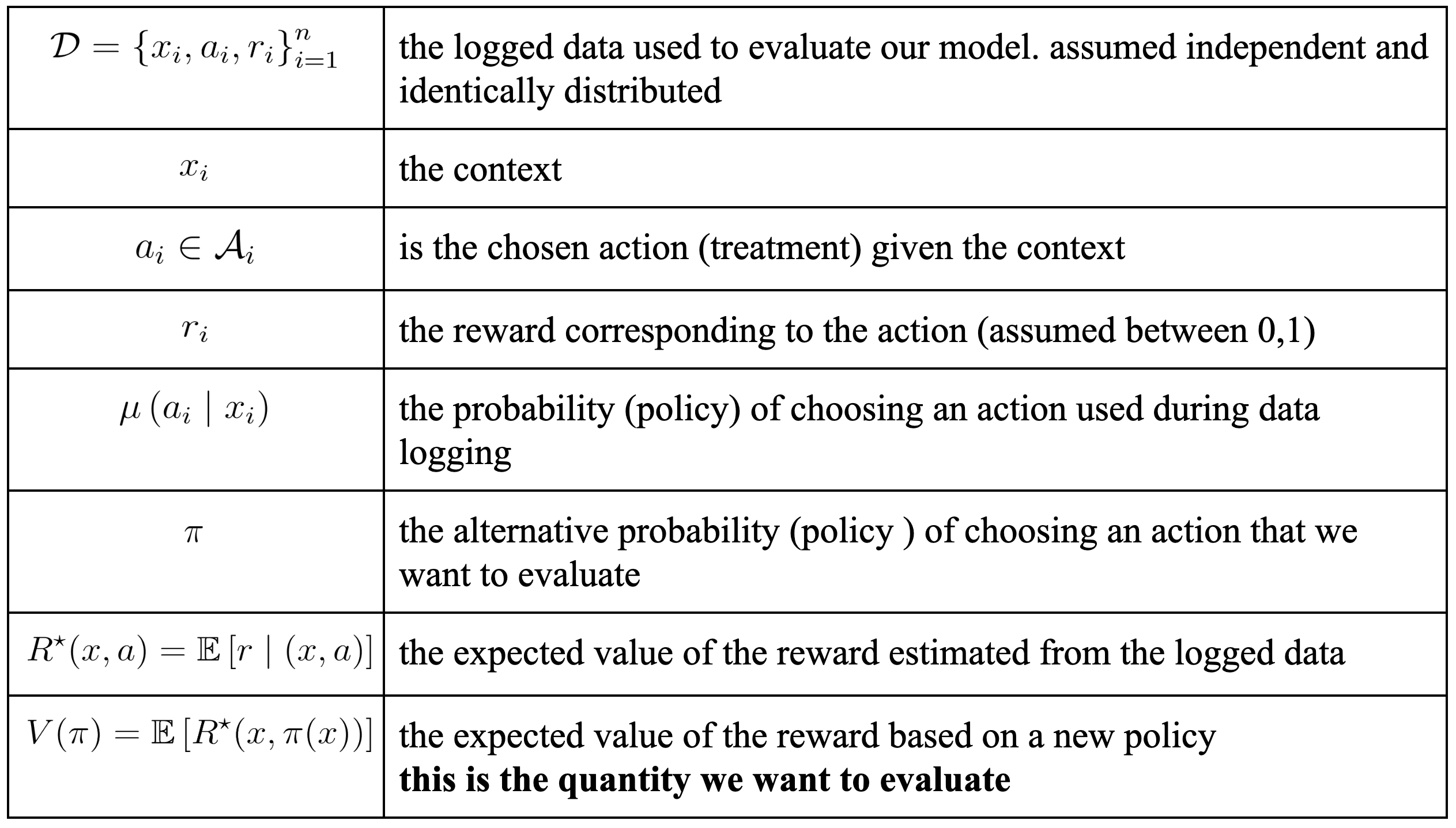 Contextual, multi-armed bandit performance assessment - Zillow Tech Hub