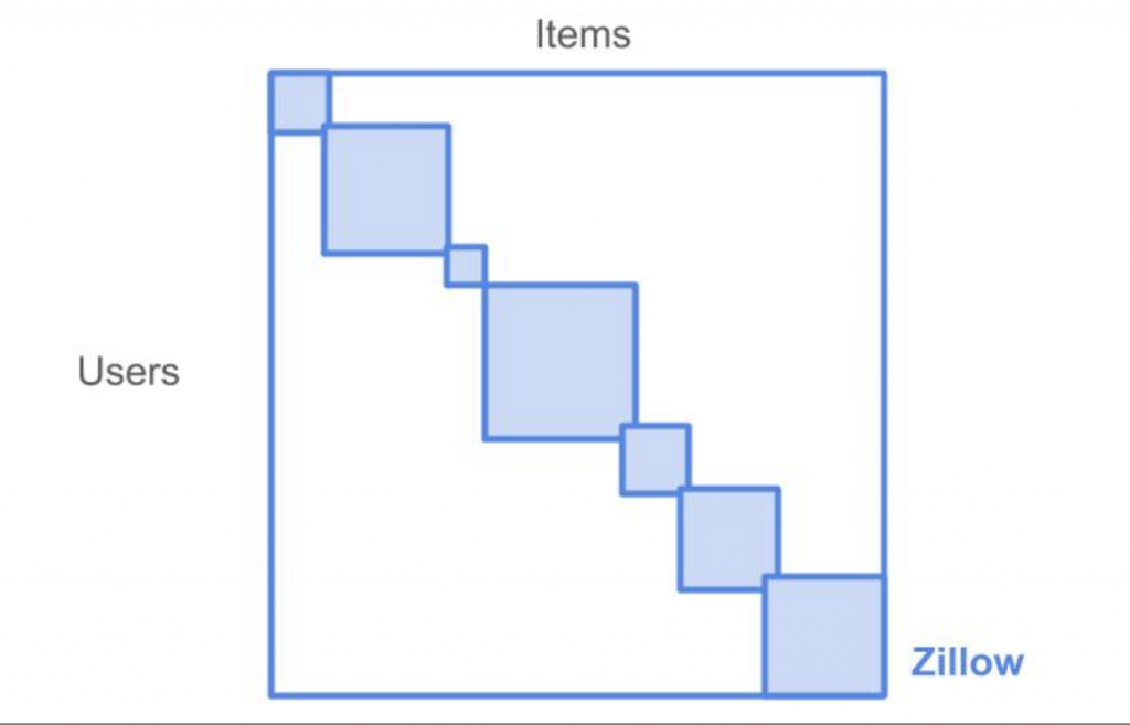 Data & Analytics Archives Zillow Tech Hub