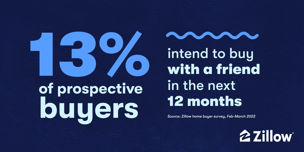 13% of prospective buyers intend to buy with a friend in the next 12 months.