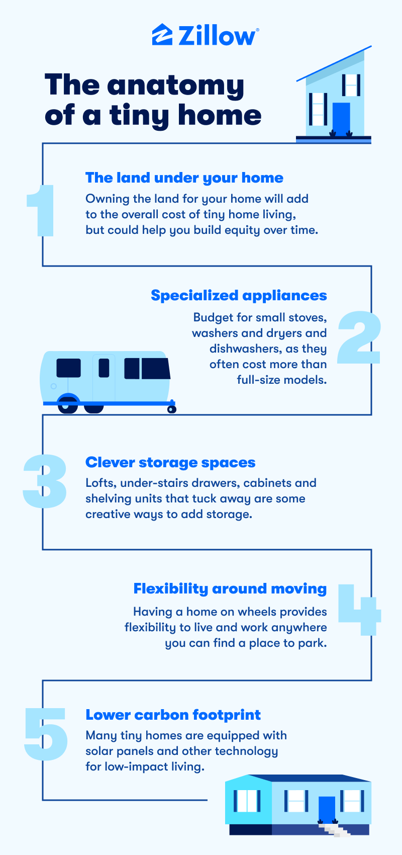 The anatomy of a tiny home