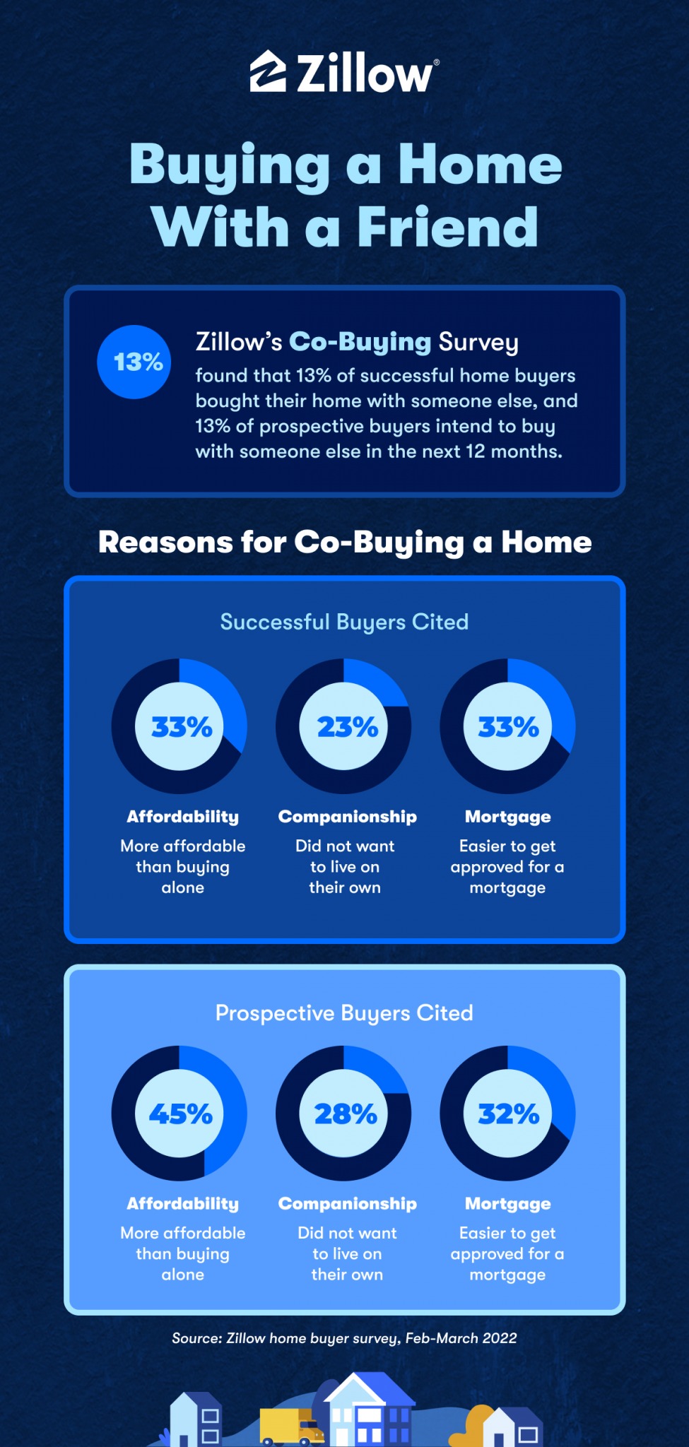 Buying a home with a friend: Zillow's Co-Buying Survey results