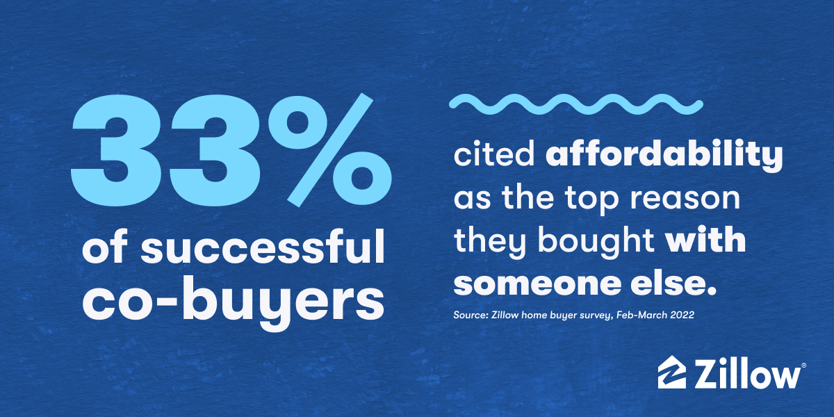 33% of successful co-buyers cited affordability as the top reason they bought with someone else.