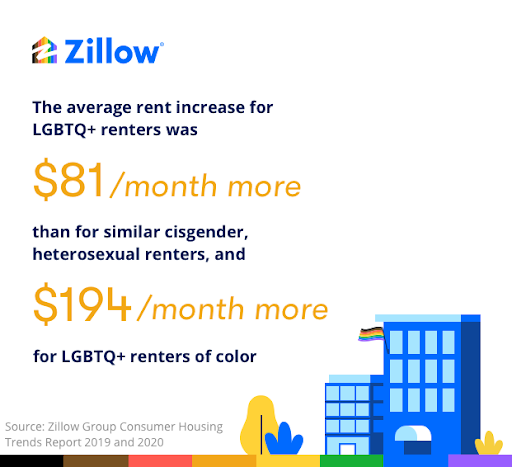 The average rent increase for LGBTQ+ renters was $81/month more than for similar cisgender, heterosexual renters, and $194/month more for LGBTQ+ renters of color