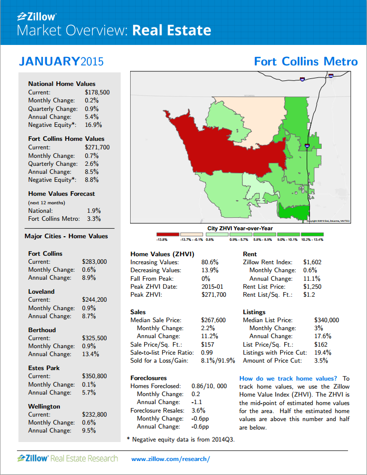 Zillow Market Overviews 5 Ways to Use Local Real Estate Data Zillow