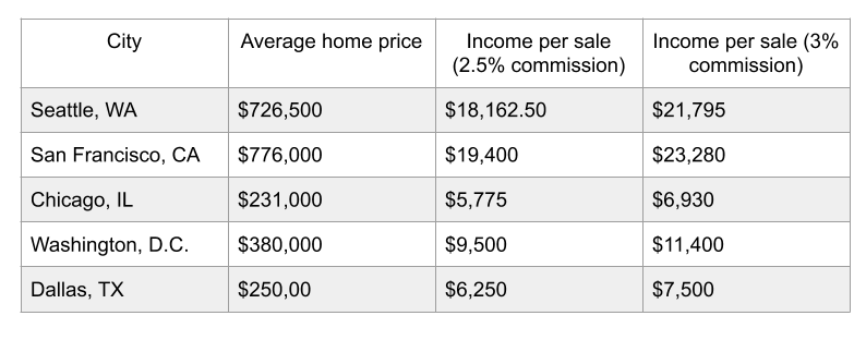 How Much Does A Real Estate Agent Make Per Year