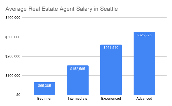 how-much-do-real-estate-agents-make-2022