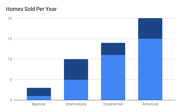 how-much-do-real-estate-agents-make-2022