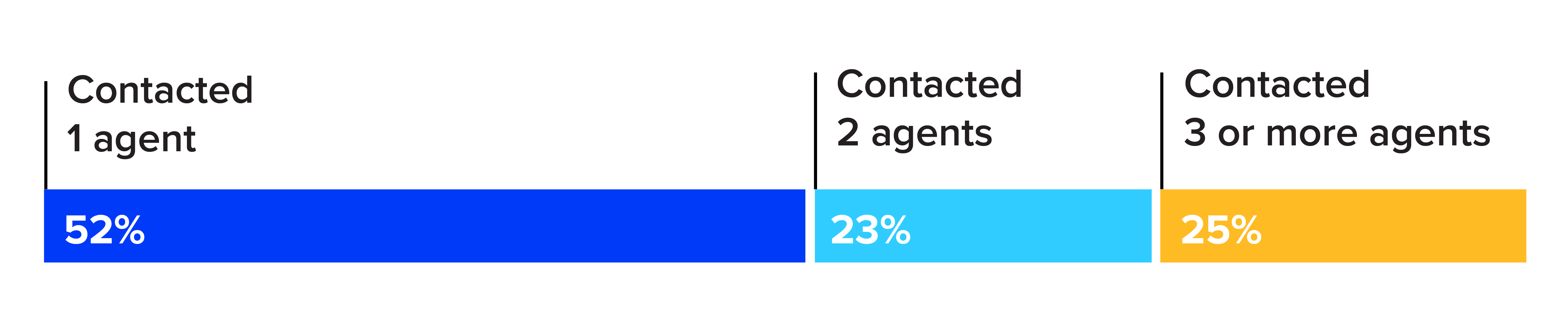 Infographic of number of agents buyers contact