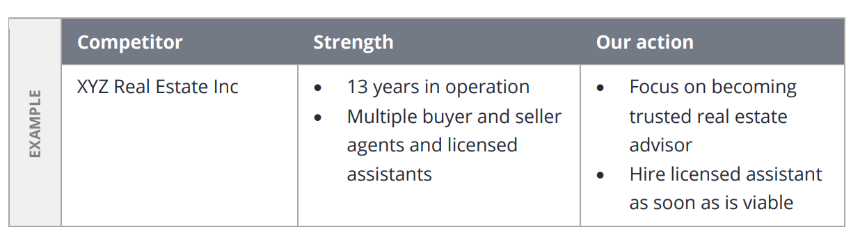 A table showing primary competitors included in your real estate business plan template.